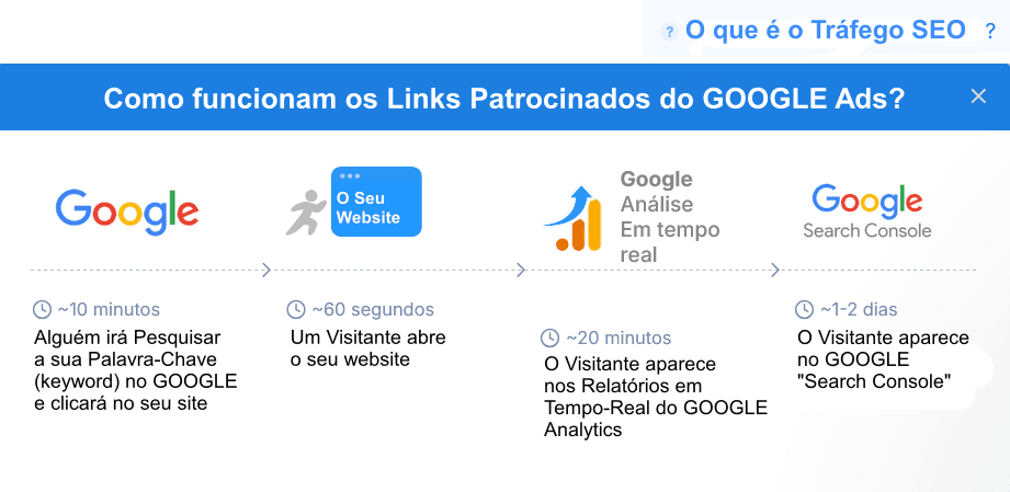 Anúncios Patrocinados Google Ads